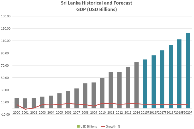 Sri Lanka Historical and Forecast GDP
