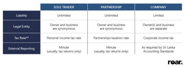 Main features of each business structure