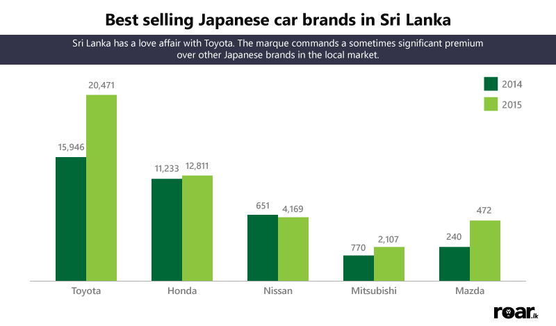 Source: Roar.lk / Department of Motor Vehicles, Sri Lanka