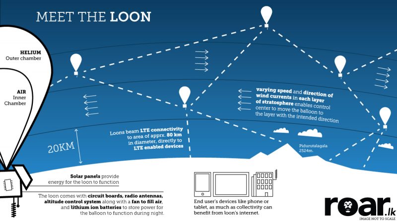 Structure of the Google Loon and how it works 