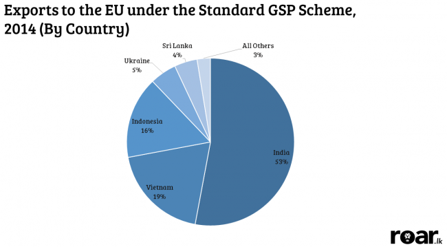 Exports to the EU under the standard GSP scheme, 2014