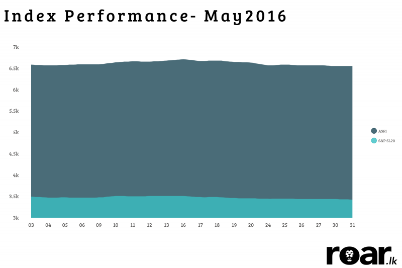 ASPI and S&P SL20 performances in May 2016. Data courtesy: Colombo Stock Exchange