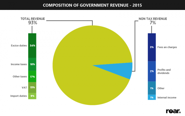 A breakdown of Sri Lanka's tax revenue for the year 2015.
