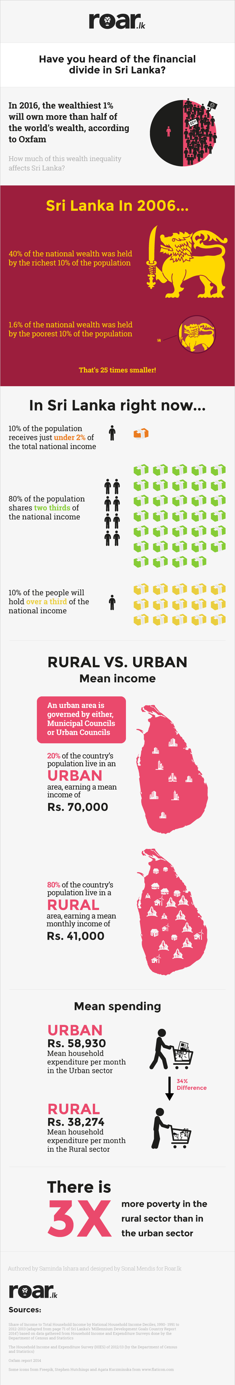 Roar.lk - Financial Divide Infographic