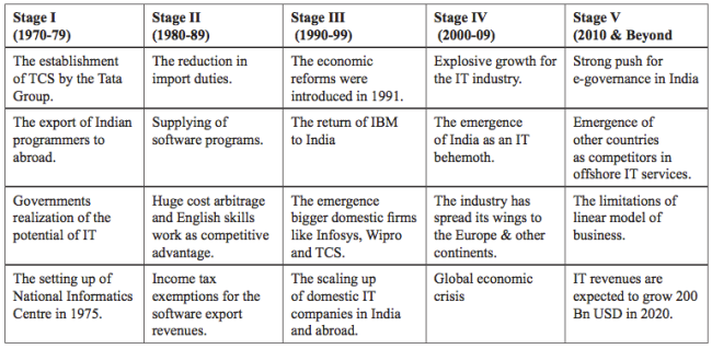 The growth of the Indian IT industry, summarised. Image Credit: Global Management Journal / CII-KPMG
