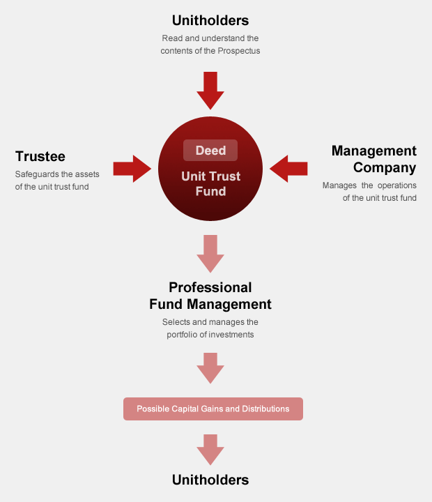 How a unit trust works. Pretty nifty eh? Image Credit: HSBC Singapore