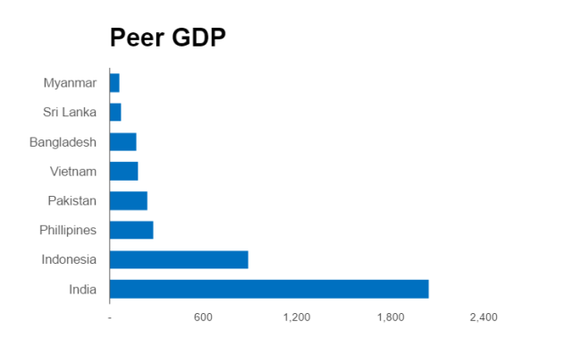 Peer GDP Chart