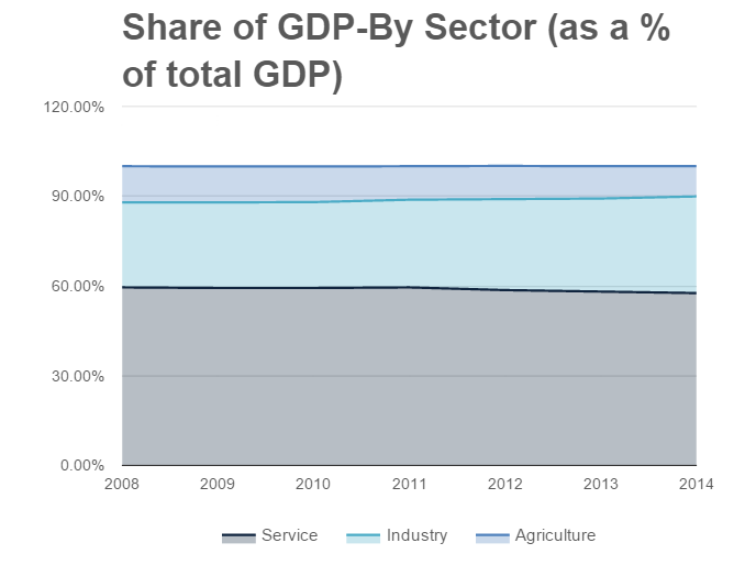 Share of GDP by Sector