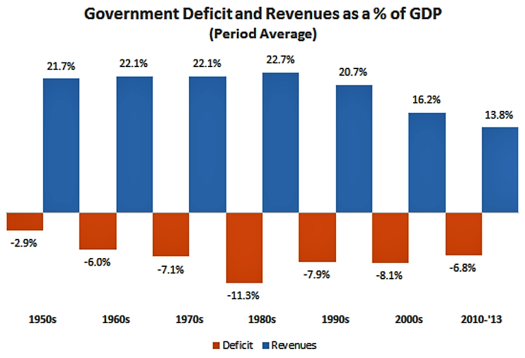 Government Deficit and Revenues as a % of GDP
