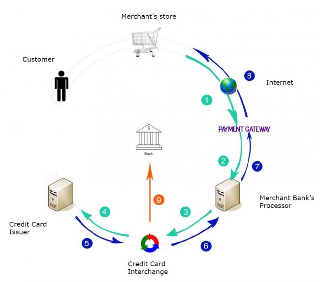 Online payments explained. Image credit: juliemoirmesservy.com