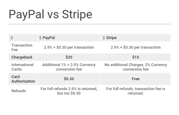 Stripe vs. Paypal- the basics.