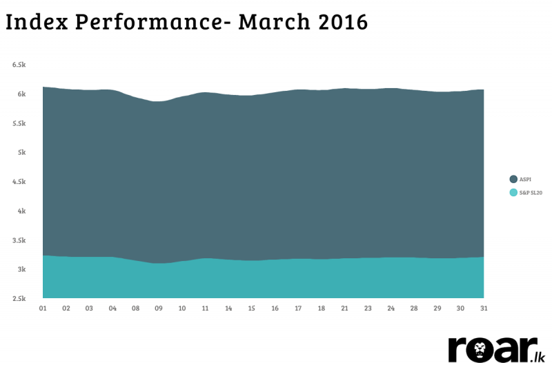 CSE Index Performance, March 2016