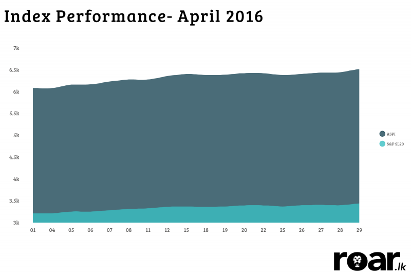 CSE Index Performance ‒ April 2016