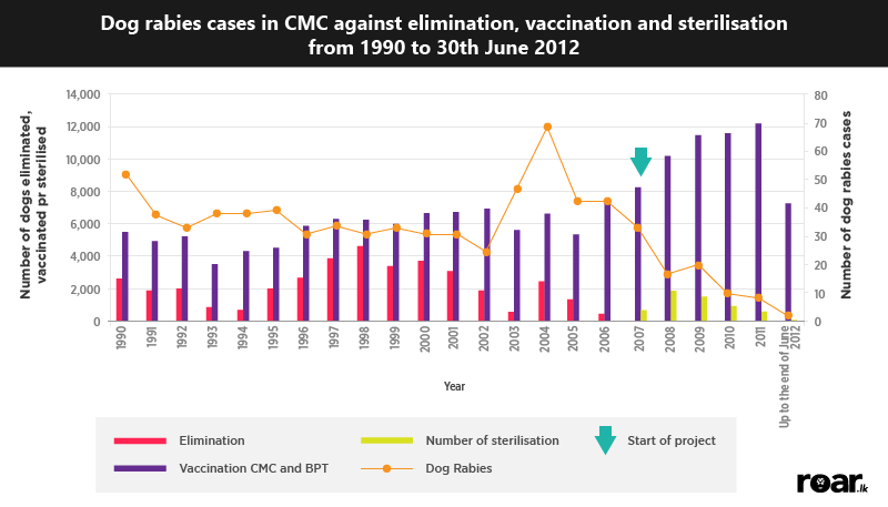 Statistics clearly show that culling dogs made no significant difference in the human rabies death rates. However, the death rates dramatically nosedived after the implementation of the No Kill Policy and increased number of vaccinations and sterilisations. Info: wsva.org