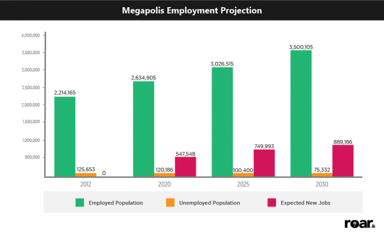 Megapolis-Part-II-Employment-Projection