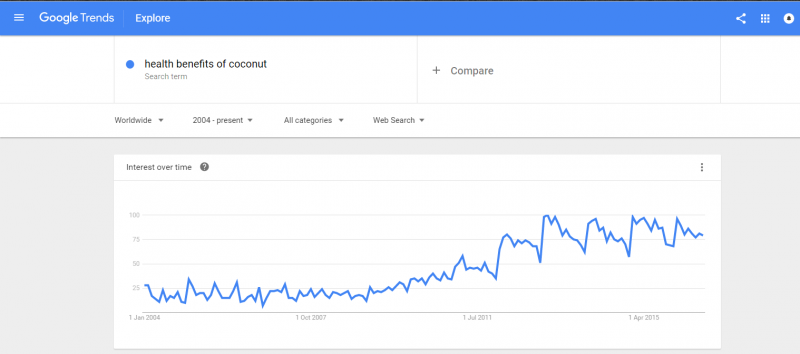 Google searches for “health benefits of coconut”, January 2004-August 2016