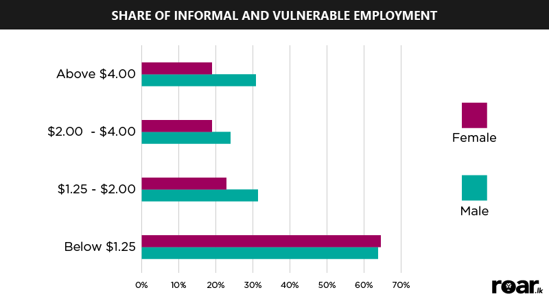Share of informal and vulnerable employment in total employed population aged 15+, by sex and economic class Source: Gunasekara, Vagisha. 2015. “Unpacking the Middle: a Class-based Analysis of the Labour Market in Sri Lanka.” Southern Voice. Occasional Paper 22.